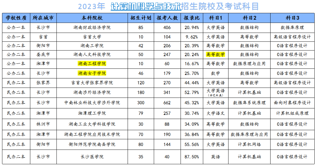 2024年湖南專升本計(jì)算機(jī)科學(xué)與技術(shù)專業(yè)分析