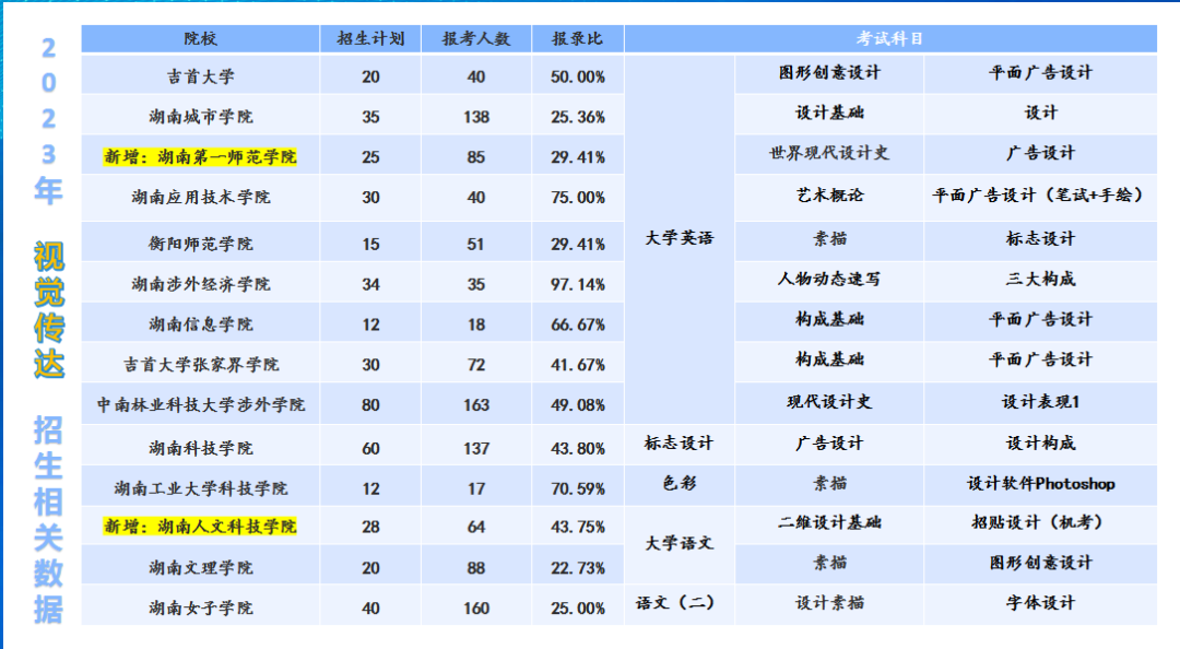 2024年湖南專升本視覺傳達(dá)專業(yè)分析