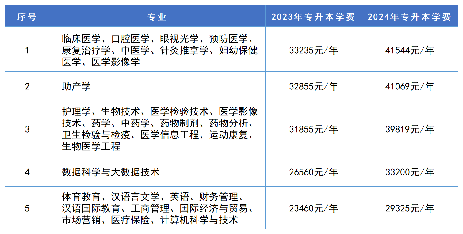 2024年湖南專升本這些招生院校學(xué)費(fèi)將上漲