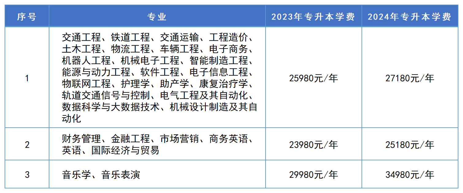 2024年湖南專升本這些招生院校學(xué)費(fèi)將上漲