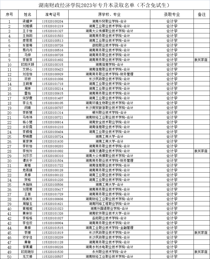 2023年湖南財政經(jīng)濟學(xué)院專升本錄取名單公示(不含免試生)