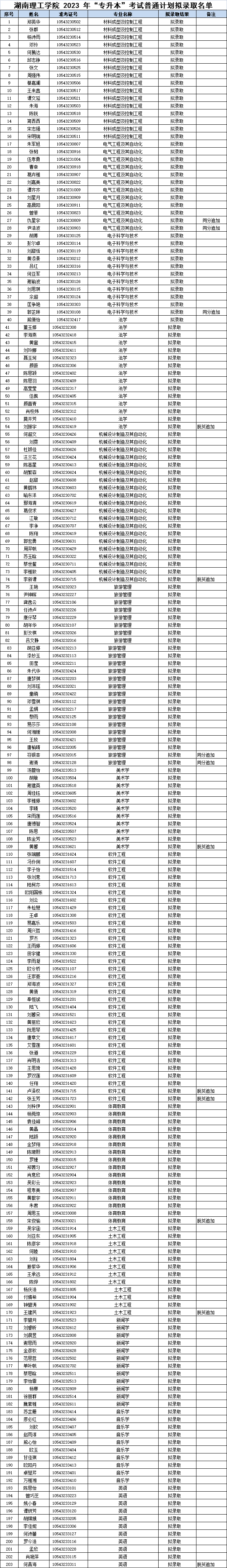 2023年湖南理工學(xué)院專升本普通計(jì)劃擬錄取名單公示