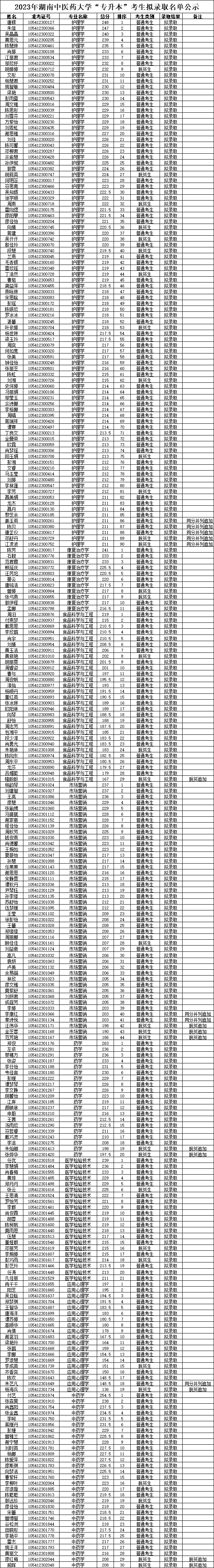 2023年湖南中醫(yī)藥大學(xué)專(zhuān)升本招生考試擬錄取名單公示