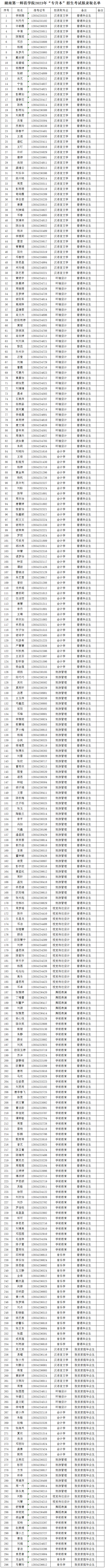 2023年湖南第一師范學院專升本招生考試擬錄取學生名單公示