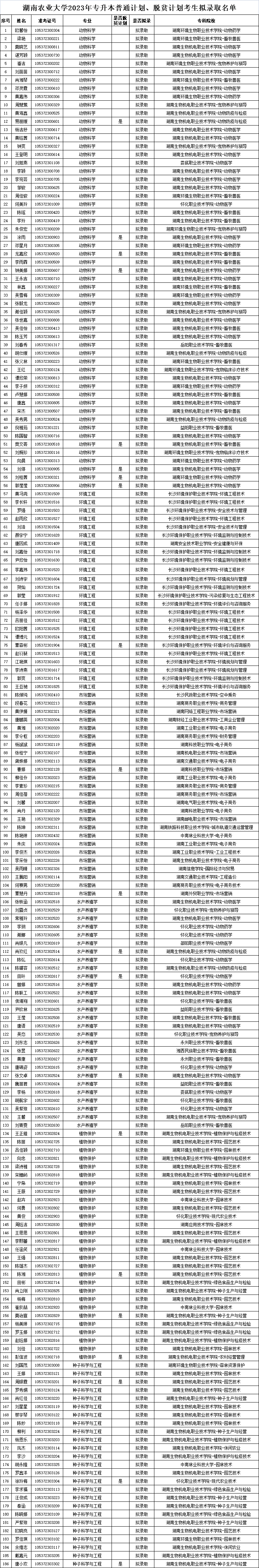 關(guān)于2023年湖南農(nóng)業(yè)大學(xué)專(zhuān)升本普通計(jì)劃、脫貧計(jì)劃考生擬錄取名單公示的通知