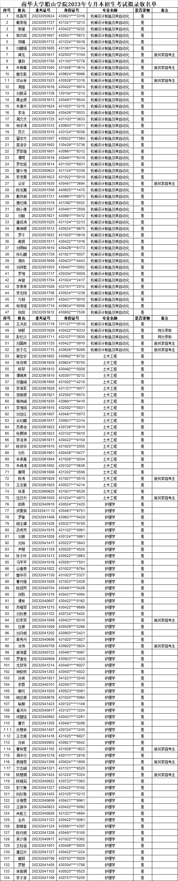 2023年南華大學(xué)船山學(xué)院專升本招生考試擬錄取名單公示