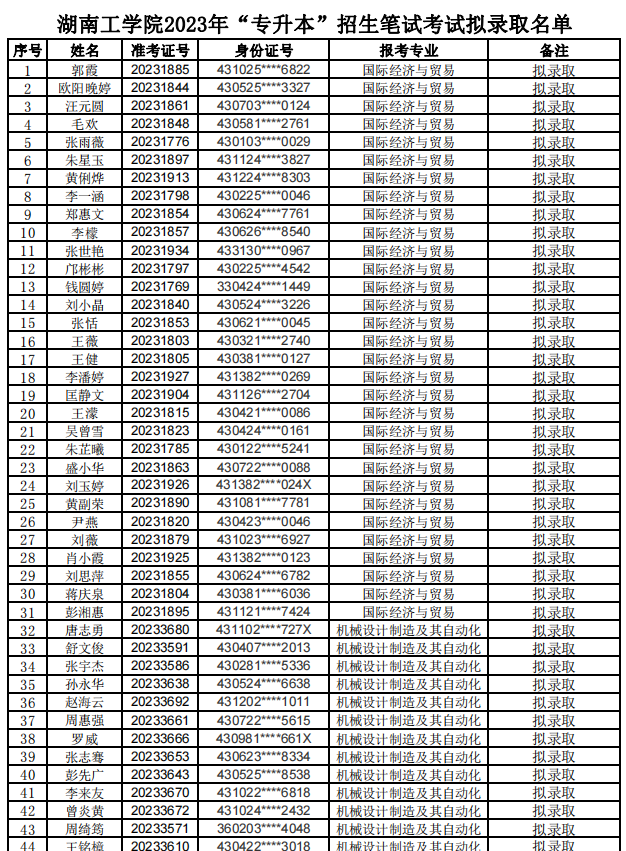2023年湖南工學(xué)院專(zhuān)升本招生考試擬錄取學(xué)生名單公示