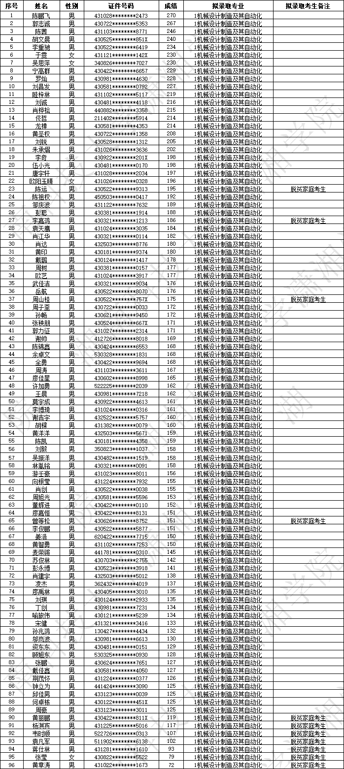 2023年湖南科技大學瀟湘學院專升本擬錄取名單公示