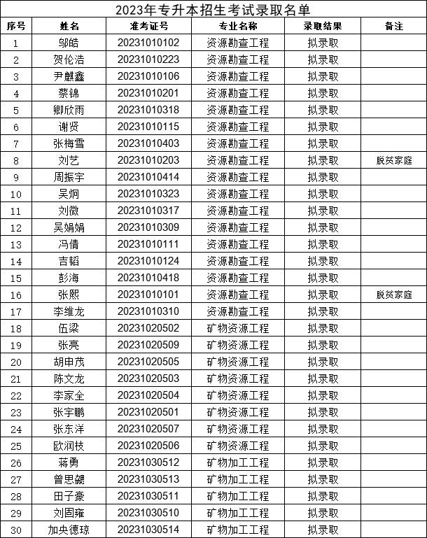 2023年南華大學(xué)專(zhuān)升本招生考試錄取名單公示