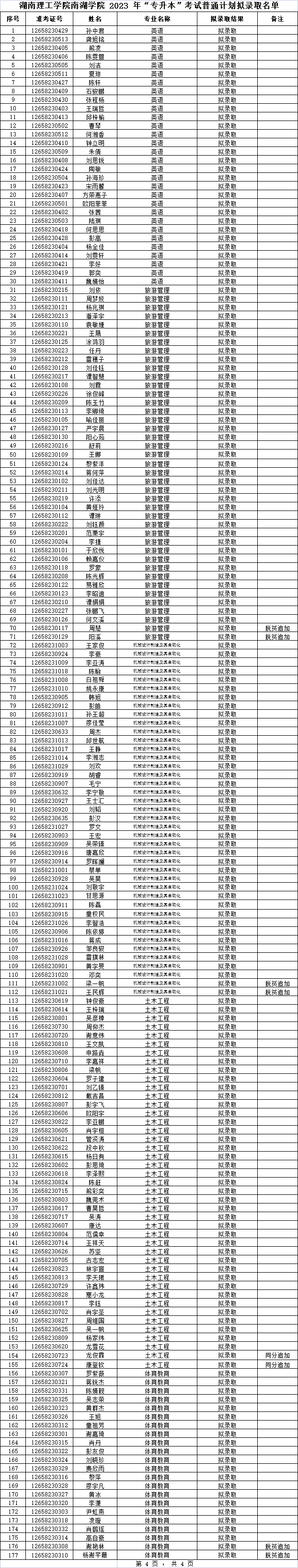 2023年湖南理工學院南湖學院專升本普通計劃擬錄取名單公示