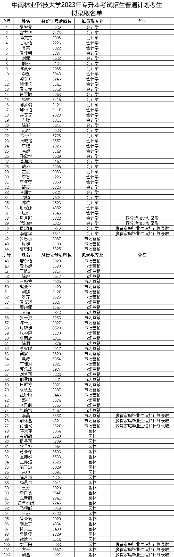 2023年中南林業(yè)科技大學專升本考試招生普通計劃考生擬錄取情況公示