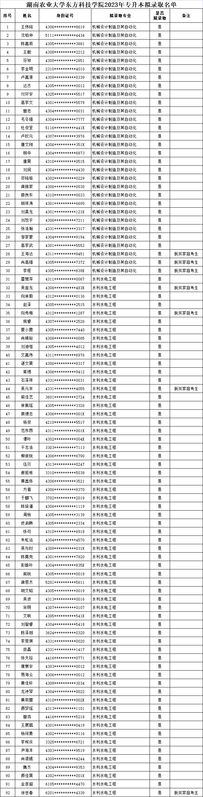 2023年湖南農(nóng)業(yè)大學(xué)東方科技學(xué)院專升本擬錄取名單公示