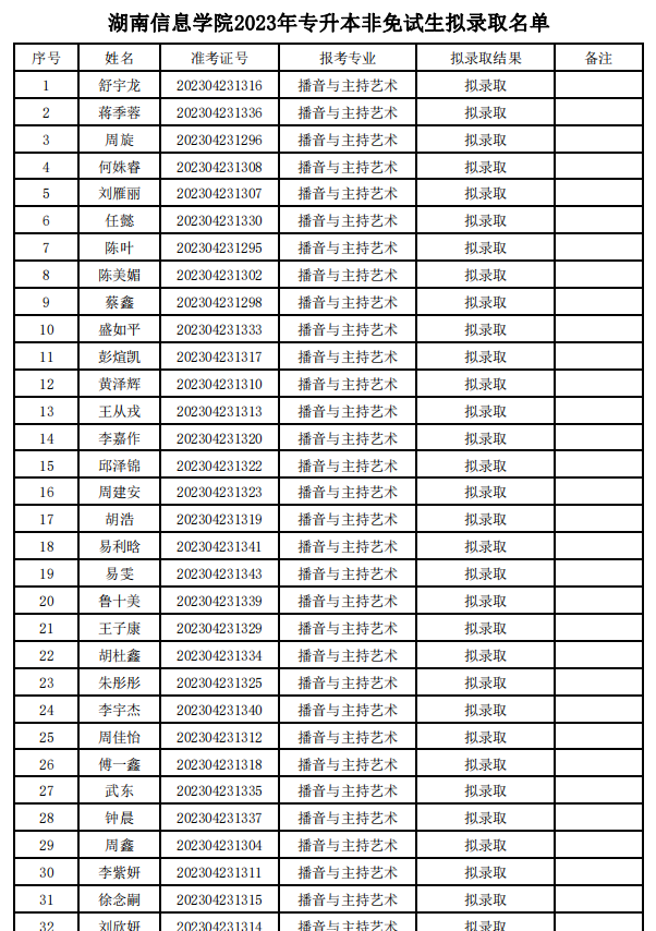 2023年湖南信息學院專升本非免試生擬錄取名單公示