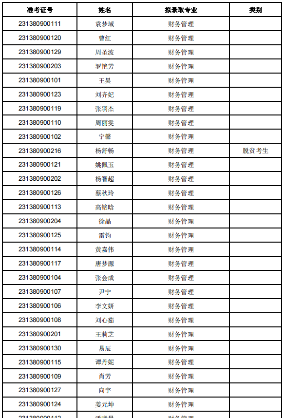 2023年湖南應(yīng)用技術(shù)學(xué)院專(zhuān)升本考試擬錄取名單公示