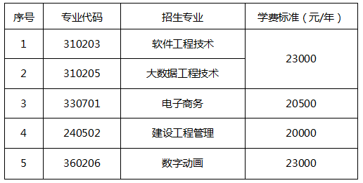 2023年湖南軟件職業(yè)技術(shù)大學(xué)專升本普通計(jì)劃擬錄取考生繳費(fèi)通知