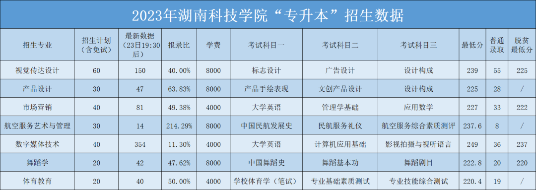 2023年湖南科技學院專升本招生錄取數(shù)據(jù)