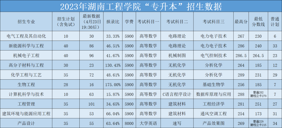 2023年湖南工程學(xué)院專(zhuān)升本招生錄取數(shù)據(jù)