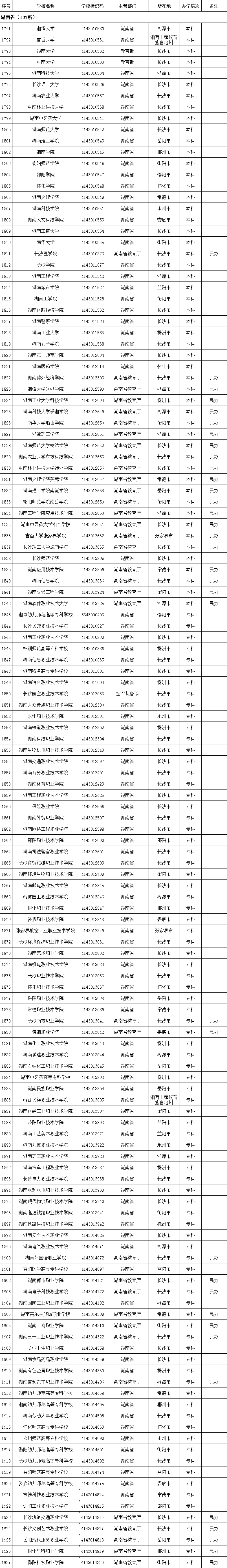 教育部發(fā)布全國高校名單，湖南137所（含專升本院校）