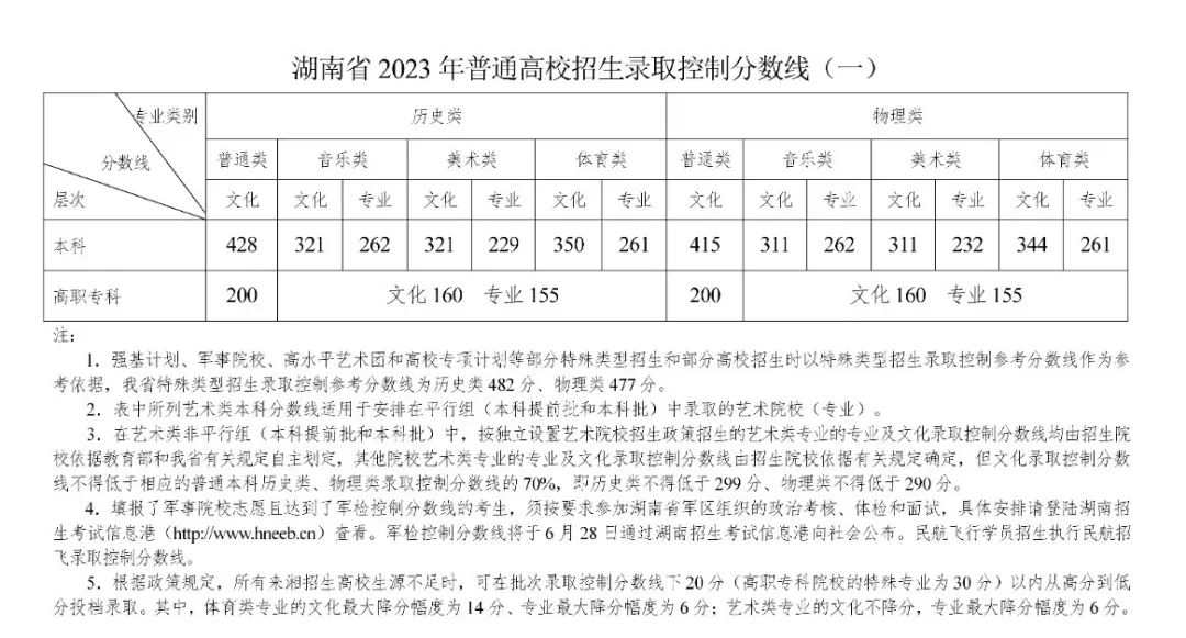 2023年湖南普通高校招生錄取控制分?jǐn)?shù)線出爐！