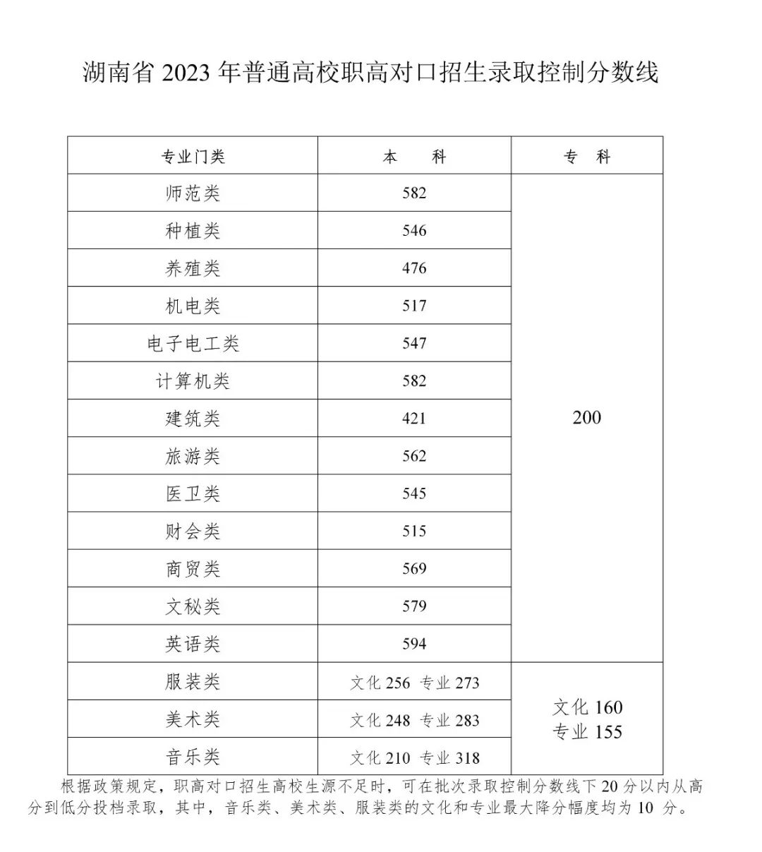 2023年湖南普通高校招生錄取控制分?jǐn)?shù)線出爐！