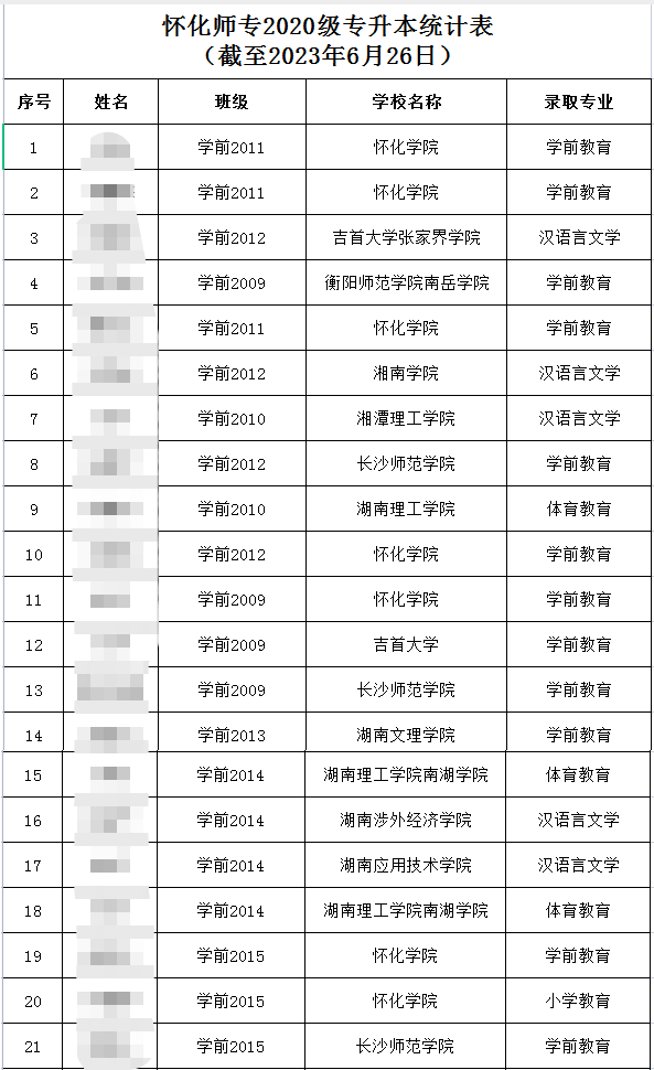 2023年懷化師范高等專科學校專升本錄取人數(shù)