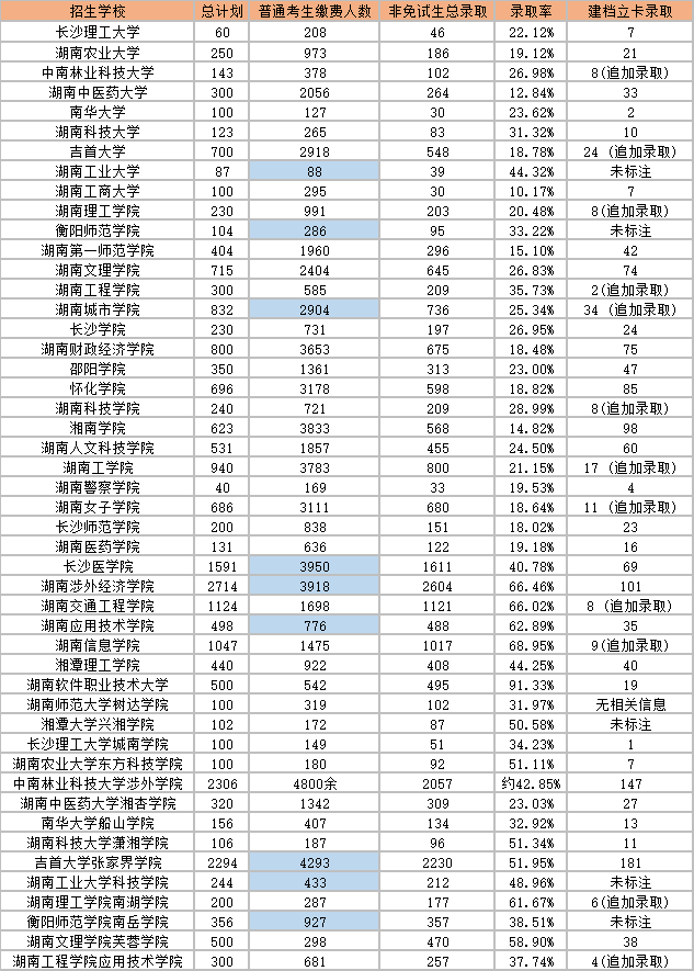 2023年湖南專升本各院校錄取人數(shù)及錄取率！