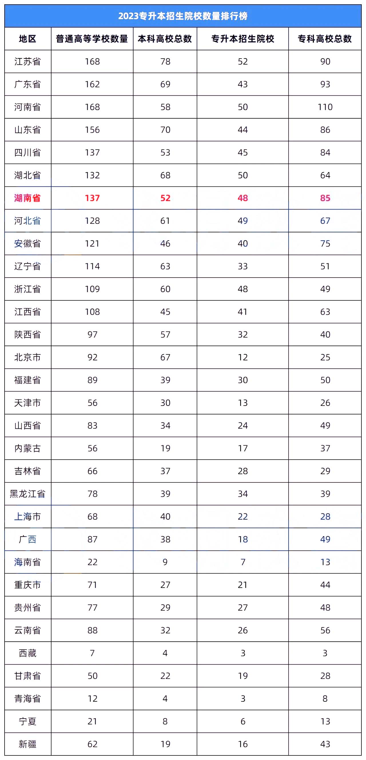 2023年湖南專升本錄取率在全國(guó)排名怎么樣？