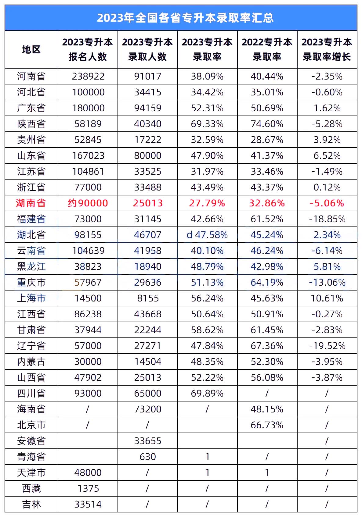 2023年湖南專升本錄取率在全國(guó)排名怎么樣？