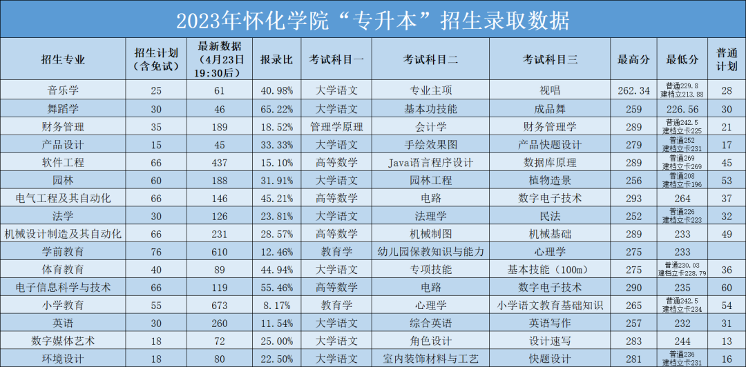 2023年懷化學院專升本錄取分數線