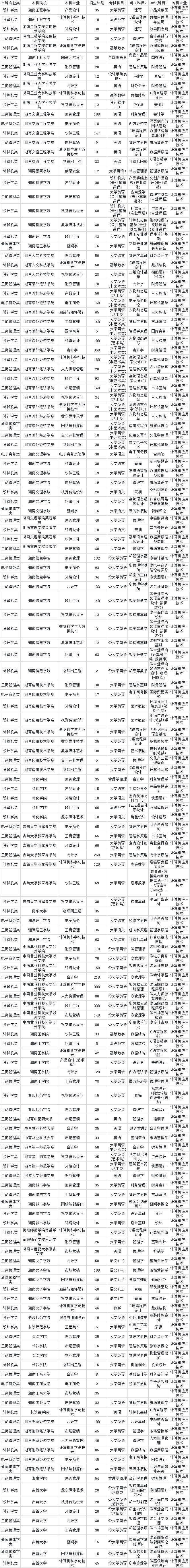 2024年湖南專升本計(jì)算機(jī)應(yīng)用技術(shù)專業(yè)對(duì)應(yīng)本科院校專業(yè)對(duì)照表