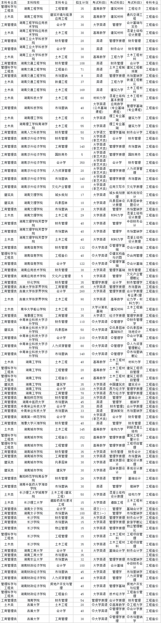 2024年湖南專升本工程造價專業(yè)對應(yīng)本科院校專業(yè)對照表