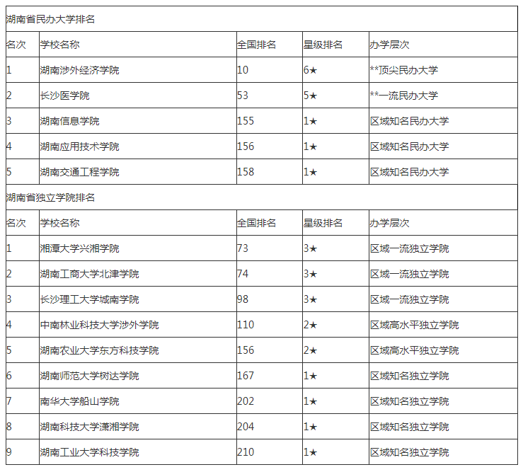 湖南統(tǒng)招專(zhuān)升本