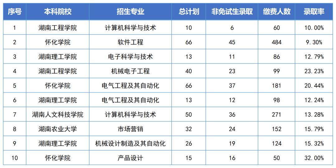 湖南專升本錄取分?jǐn)?shù)線