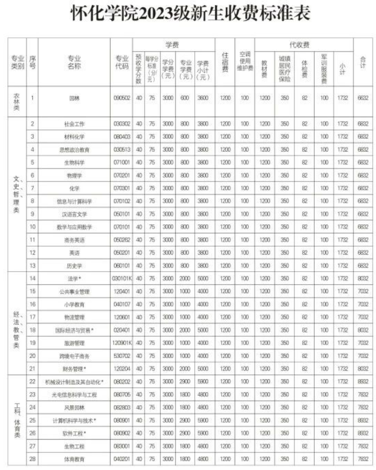 懷化學院專升本