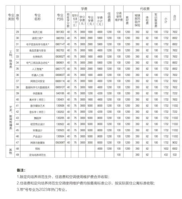 懷化學院專升本