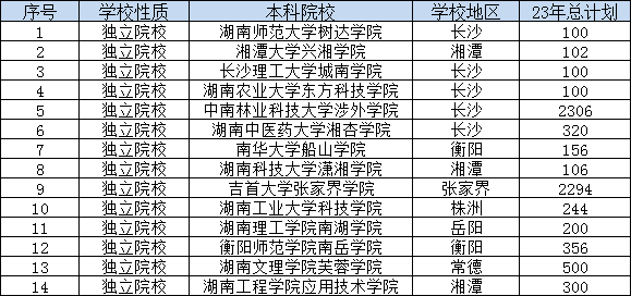 湖南專升本院校