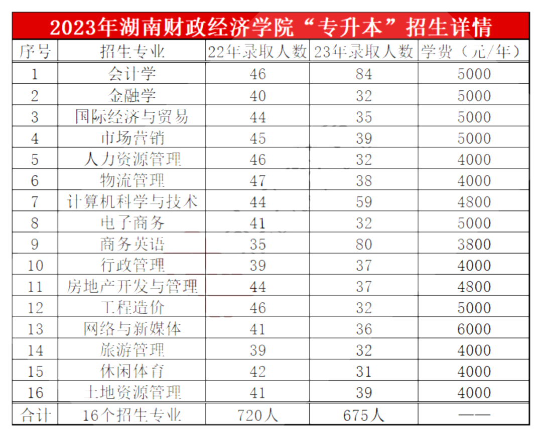 湖南財政經(jīng)濟學(xué)院專升本