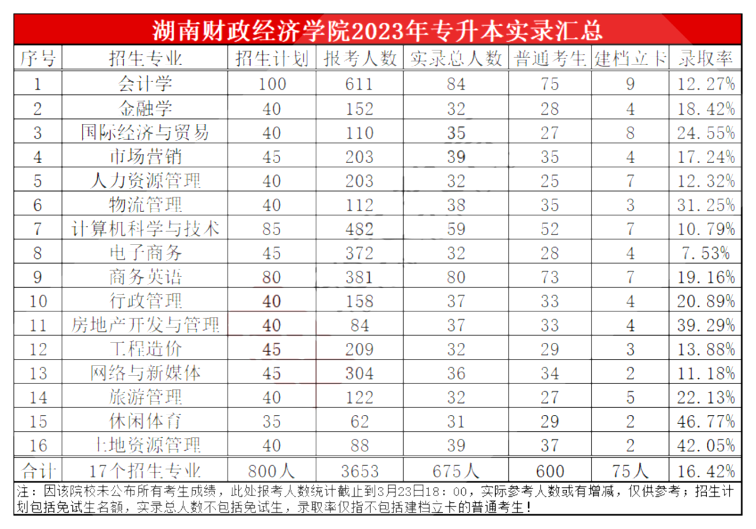 湖南財政經濟學院專升本