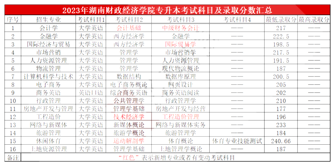 湖南財政經濟學院專升本