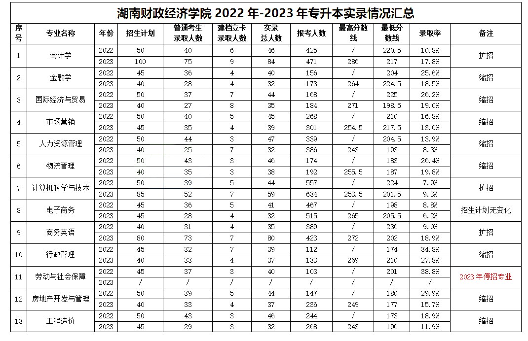 湖南財政經濟學院專升本