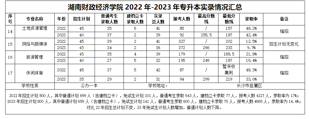 湖南財政經濟學院專升本