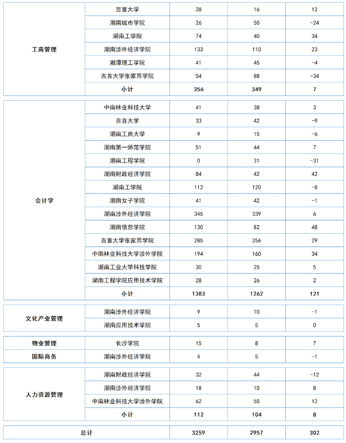 湖南專(zhuān)升本