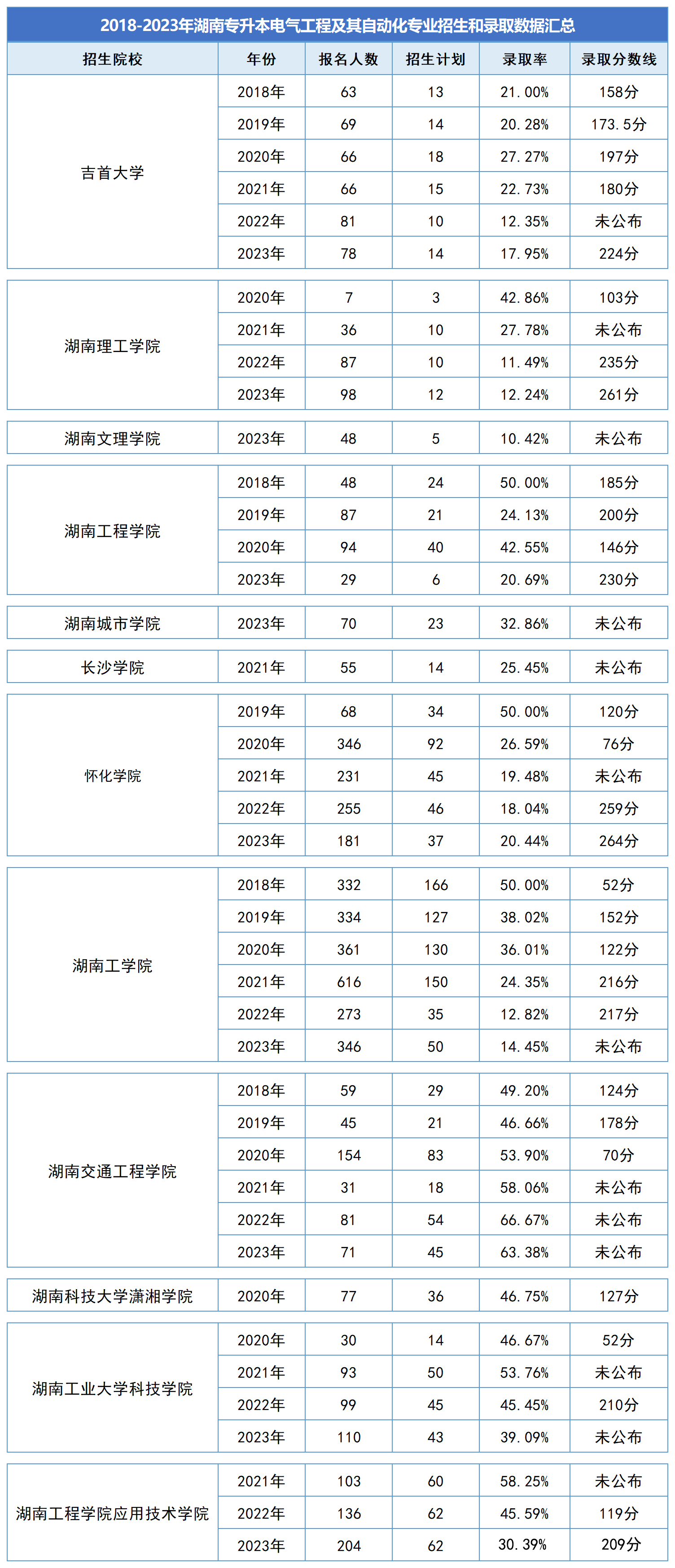 湖南專升本