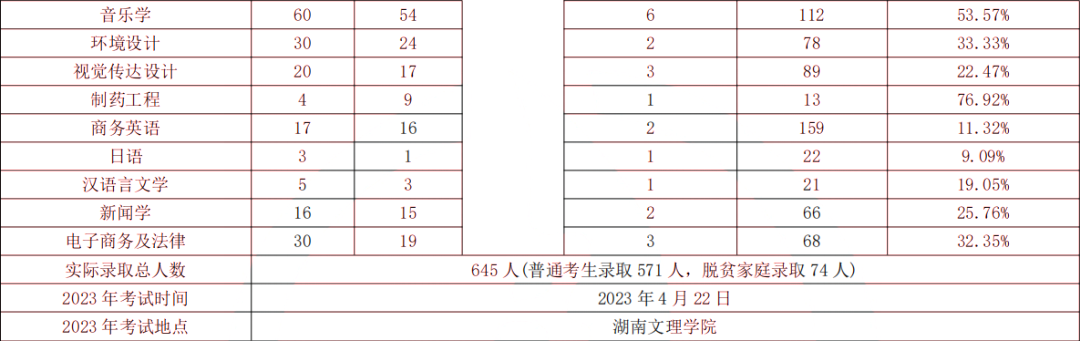 湖南文理學(xué)院專升本