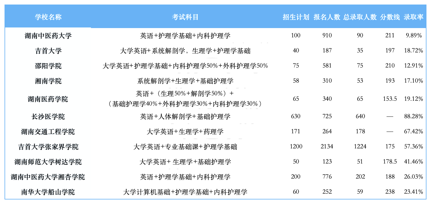 湖南專升本招生計劃