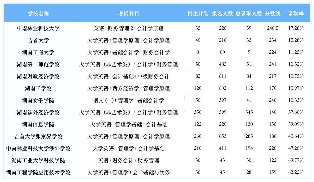 湖南專升本招生計劃