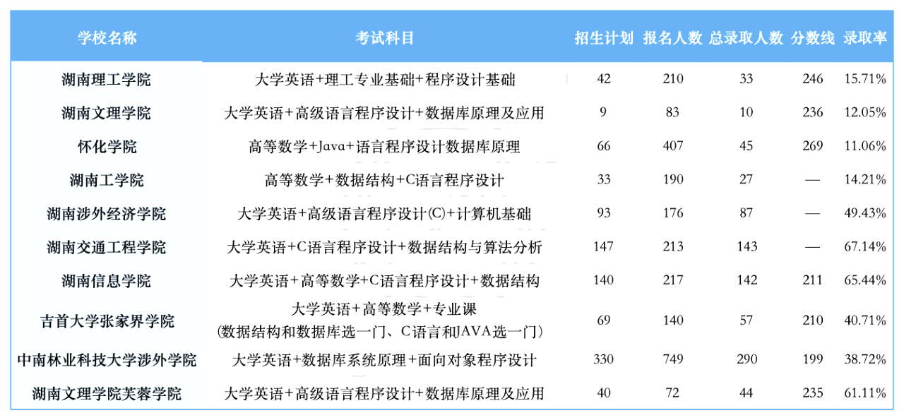 湖南專升本招生計劃