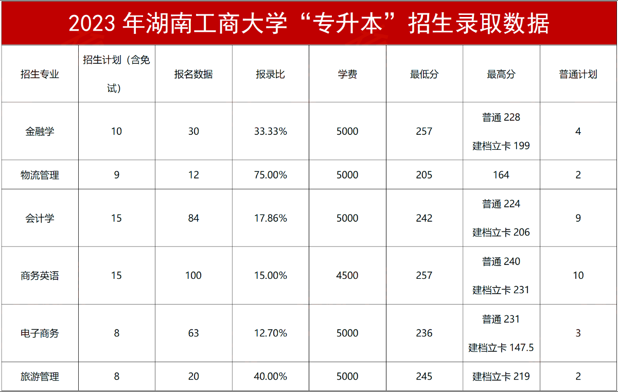 2024年湖南工商大學專升本報考指南