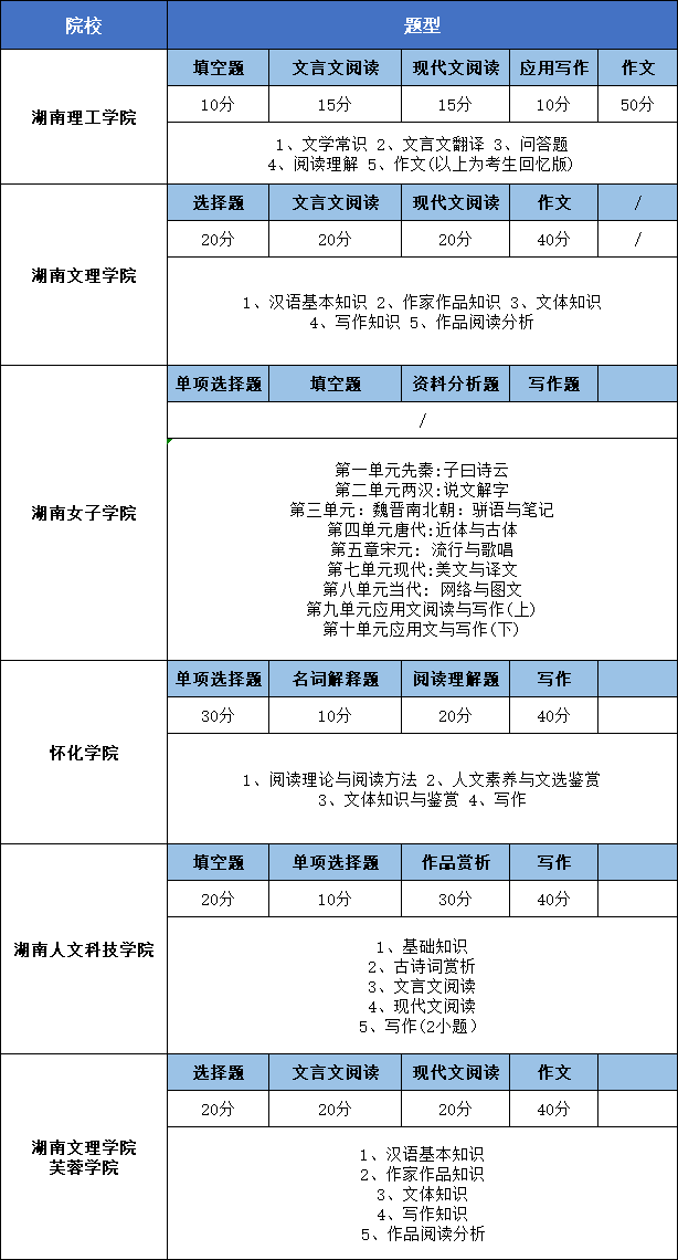 湖南專升本語文真題題型匯總及預(yù)測(cè)