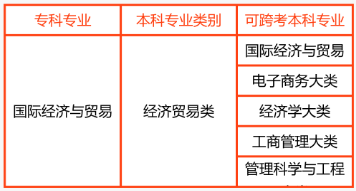 2024年湖南專(zhuān)升本國(guó)際經(jīng)濟(jì)與貿(mào)易專(zhuān)業(yè)報(bào)考指南